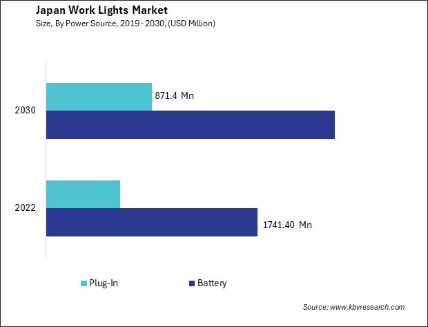 Japan Work Lights Market Size - Opportunities and Trends Analysis Report 2019-2030