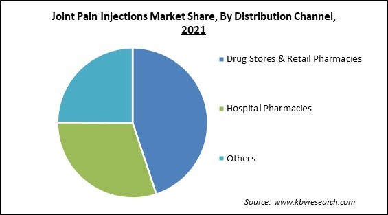 Joint Pain Injections Market Share and Industry Analysis Report 2021