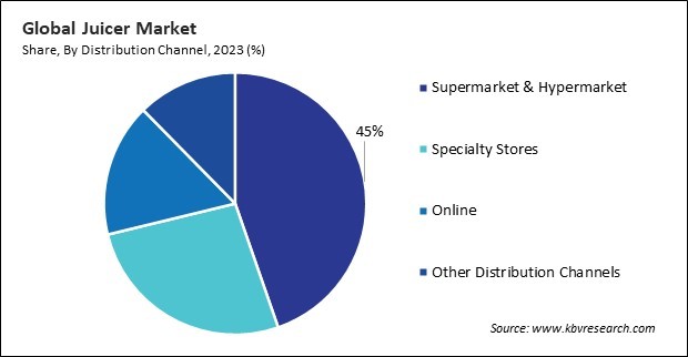 Juicer Market Share and Industry Analysis Report 2023