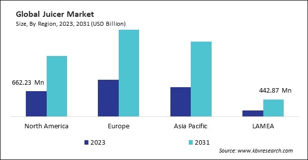 Juicer Market Size - By Region