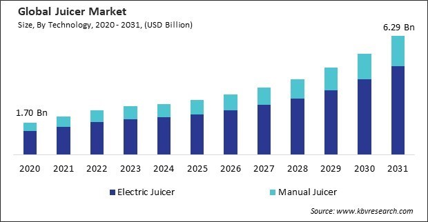 Juicer Market Size - Global Opportunities and Trends Analysis Report 2020-2031