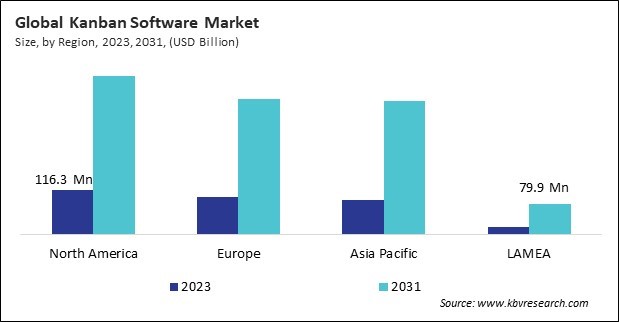 Kanban Software Market Size - By Region