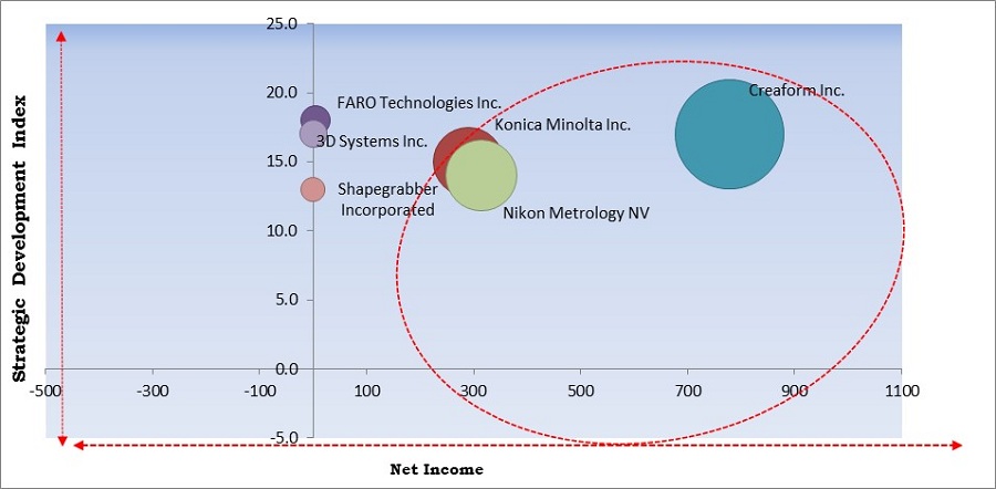 KBV Cardinal Matrix - 3D Scanning Market