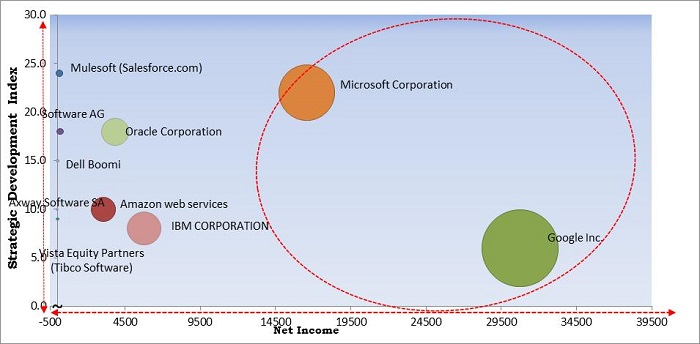 KBV Cardinal Matrix - API Management Market