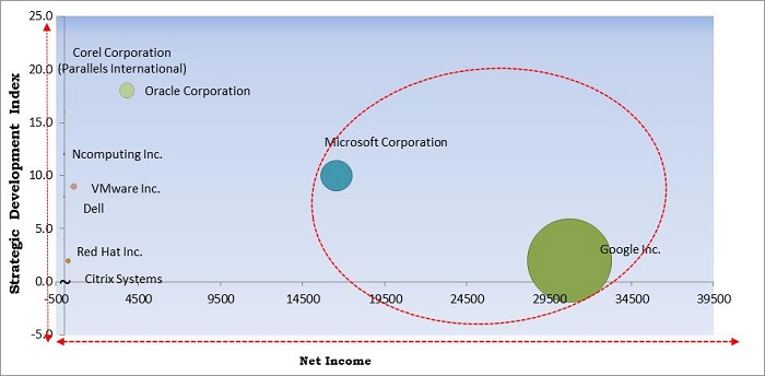 KBV Cardinal Matrix - Application Virtualization Market