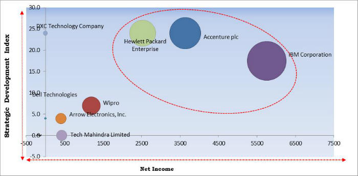 KBV Cardinal Matrix Cloud Services Brokerage Market