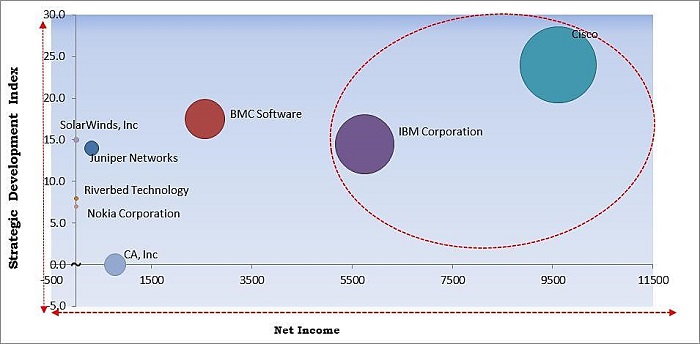 KBV Cardinal Matrix - Network Management System Market