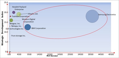 KBV Cardinal Matrix - Next Generation Data Storage Market