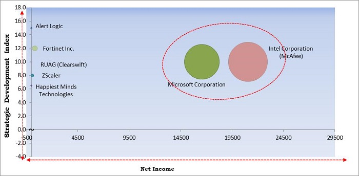 KBV Cardinal Matrix - Security as a Service Market