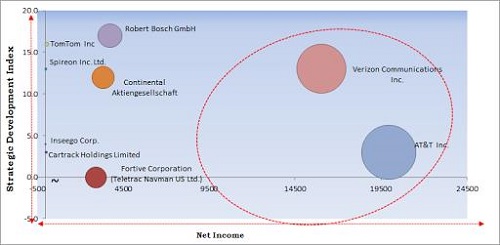 KBV Cardinal Matrix - Vehicle Tracking Systems Market