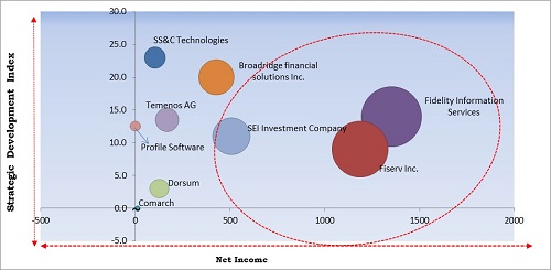 KBV Cardinal Matrix - Wealth Management Software Market