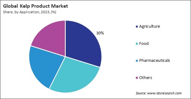 Kelp Product Market Share and Industry Analysis Report 2023