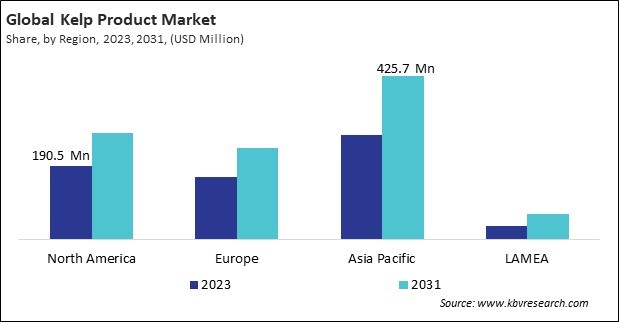 Kelp Product Market Size - By Region