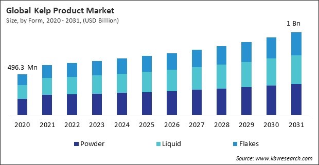 Kelp Product Market Size - Global Opportunities and Trends Analysis Report 2020-2031