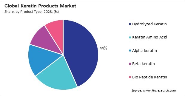 Keratin Products Market Share and Industry Analysis Report 2023