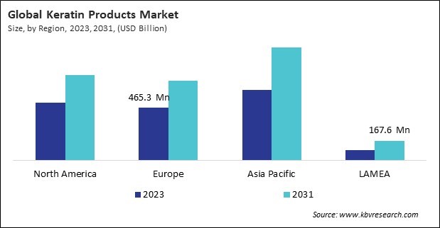 Keratin Products Market Size - By Region