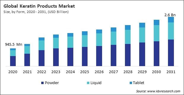 Keratin Products Market Size - Global Opportunities and Trends Analysis Report 2020-2031