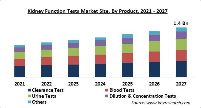 Kidney Function Tests Market Size - Global Opportunities and Trends Analysis Report 2021-2027