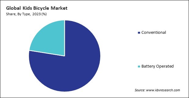 Kids Bicycle Market Share and Industry Analysis Report 2023