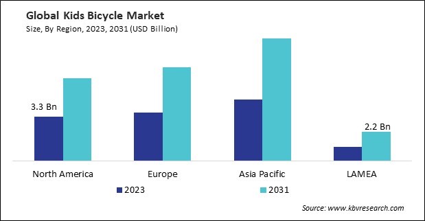 Kids Bicycle Market Size - By Region