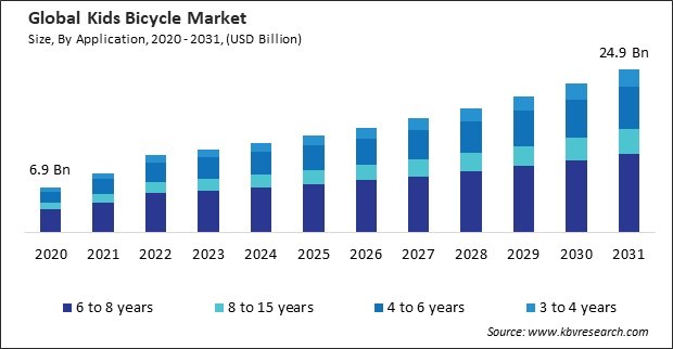 Kids Bicycle Market Size - Global Opportunities and Trends Analysis Report 2020-2031