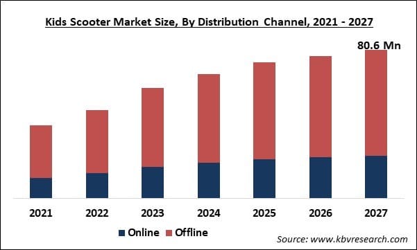 Kids Scooter Market Size - Global Opportunities and Trends Analysis Report 2021-2027