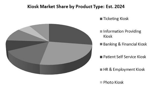 Kiosk Market Share