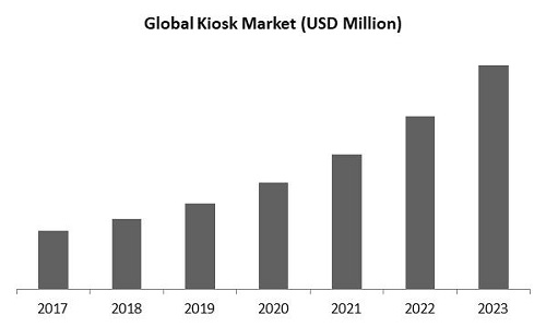 Kiosk Market Size