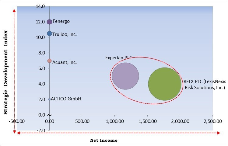 Know Your Customer Software Market - Competitive Landscape and Trends by Forecast 2028