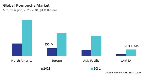 Kombucha Market Size - By Region