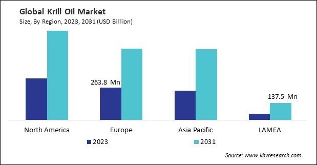 Krill Oil Market Size - By Region