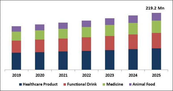 L-Carnitine Market Size