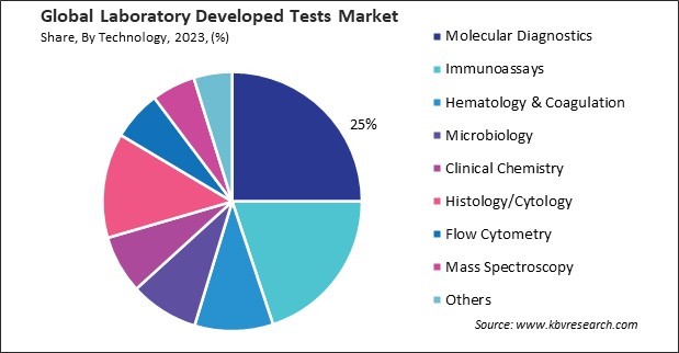 Laboratory Developed Tests Market Share and Industry Analysis Report 2023