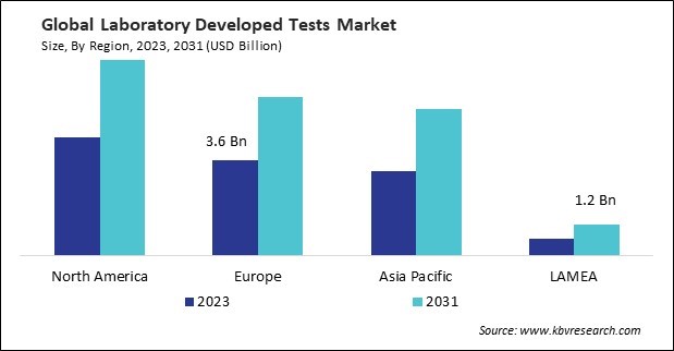 Laboratory Developed Tests Market Size - By Region