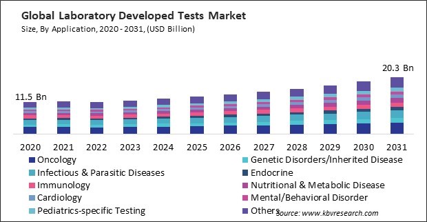 Laboratory Developed Tests Market Size - Global Opportunities and Trends Analysis Report 2020-2031