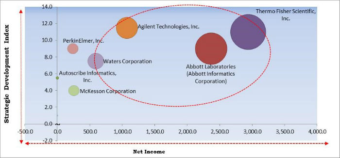 Laboratory Informatics Market Cardinal Matrix