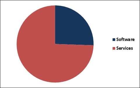 Laboratory Informatics Market Share