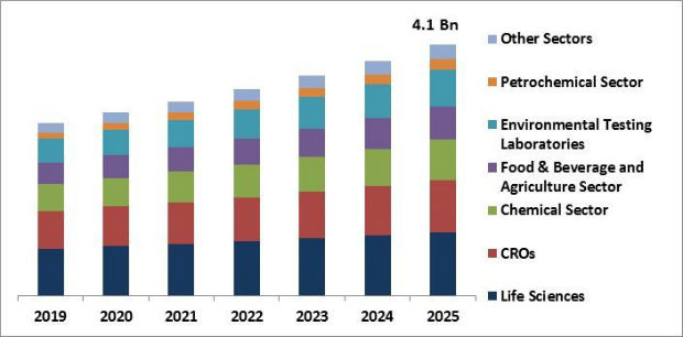 Laboratory Informatics Market Size