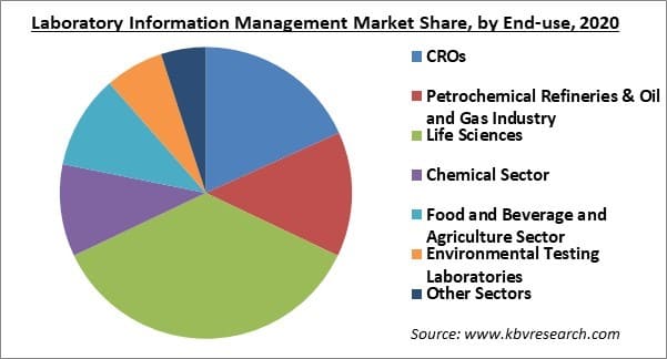 Laboratory Information Management System Market Share and Industry Analysis Report 2021-2027