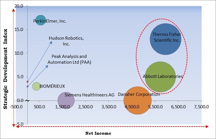 Laboratory Robotics Market - Competitive Landscape and Trends by Forecast 2031