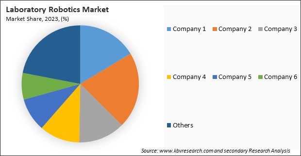 Laboratory Robotics Market Share 2023