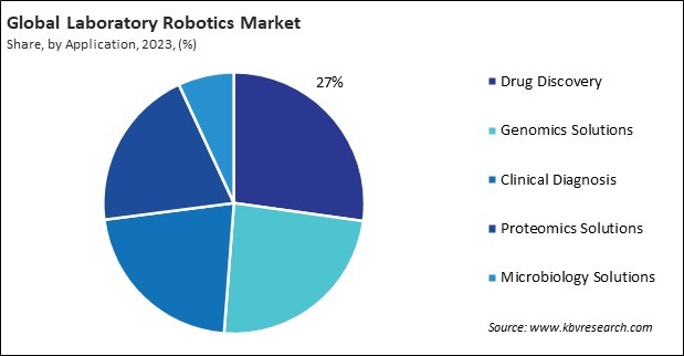 Laboratory Robotics Market Share and Industry Analysis Report 2023