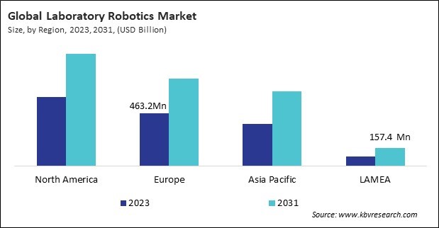 Laboratory Robotics Market Size - By Region