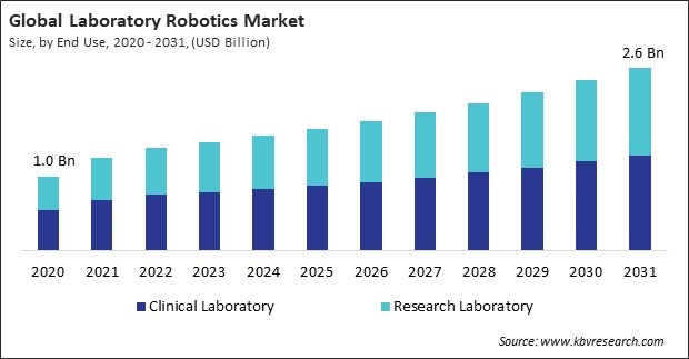 Laboratory Robotics Market Size - Global Opportunities and Trends Analysis Report 2020-2031