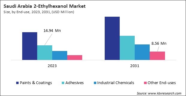 LAMEA 2-Ethylhexanol Market 