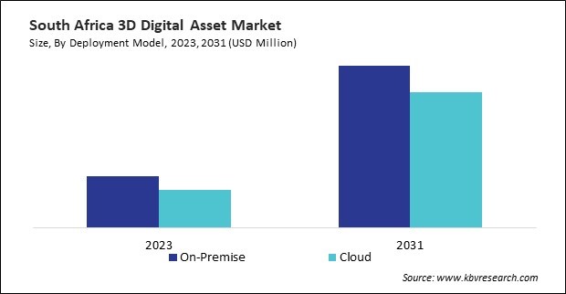 LAMEA 3D Digital Asset Market 