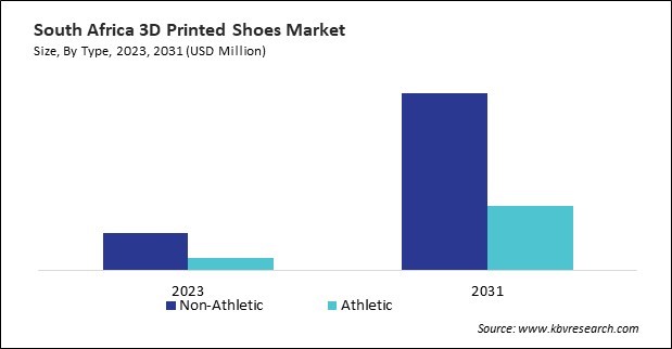 LAMEA 3D Printed Shoes Market 