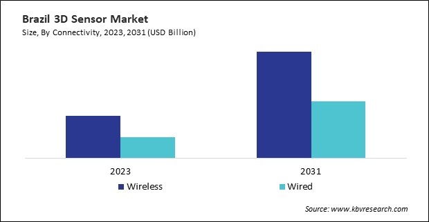 LAMEA 3D Sensor Market 