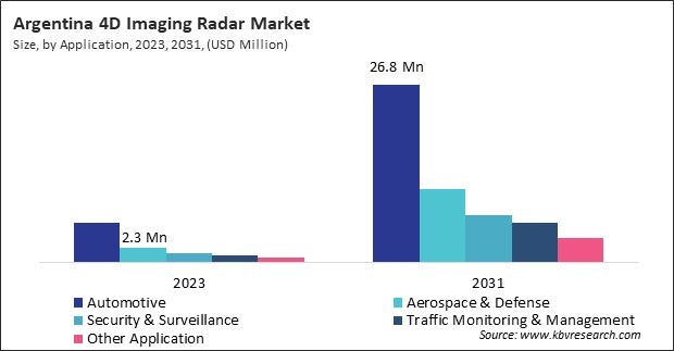 LAMEA 4D Imaging Radar Market 