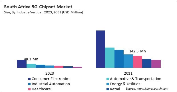 LAMEA 5G Chipset Market 